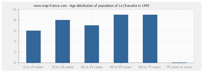Age distribution of population of La Chavatte in 1999